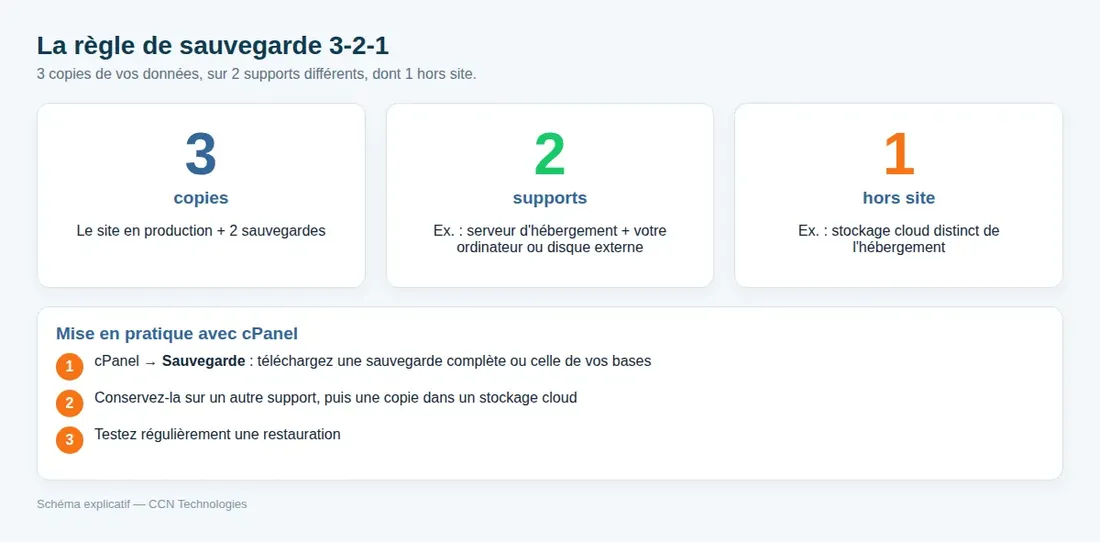 Schéma de la règle de sauvegarde 3-2-1